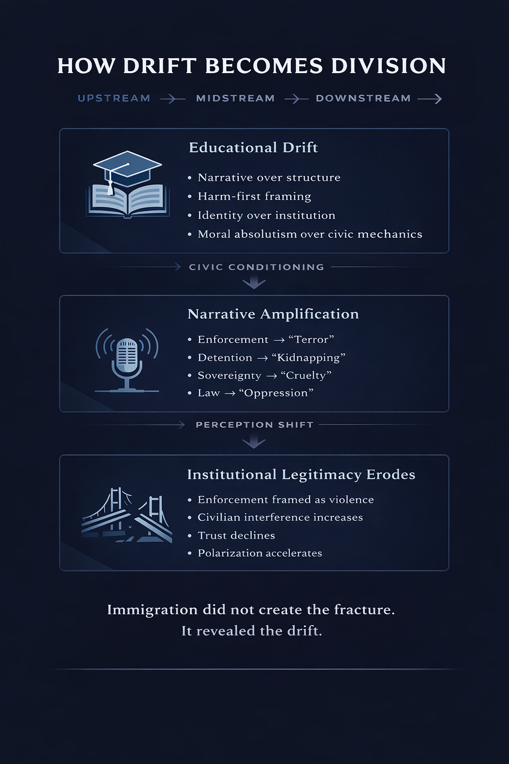Immigration Is Not The Origin of America’s Fracture Drift Is