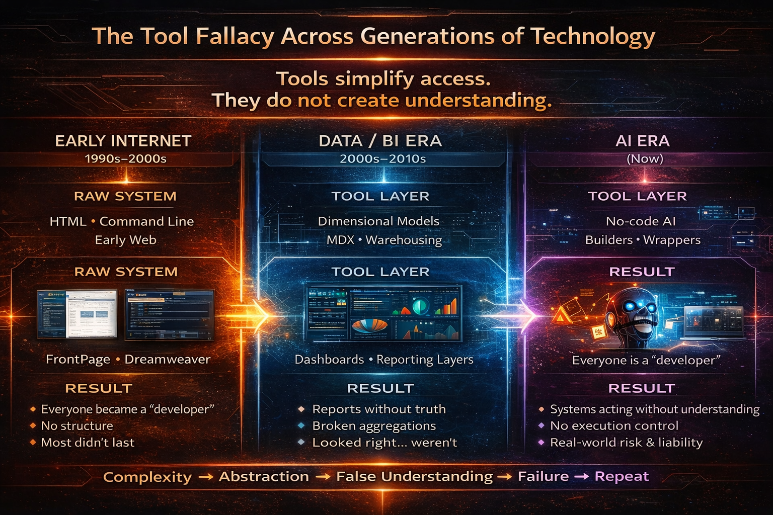 The Fallacy of Tool-Driven Architecture