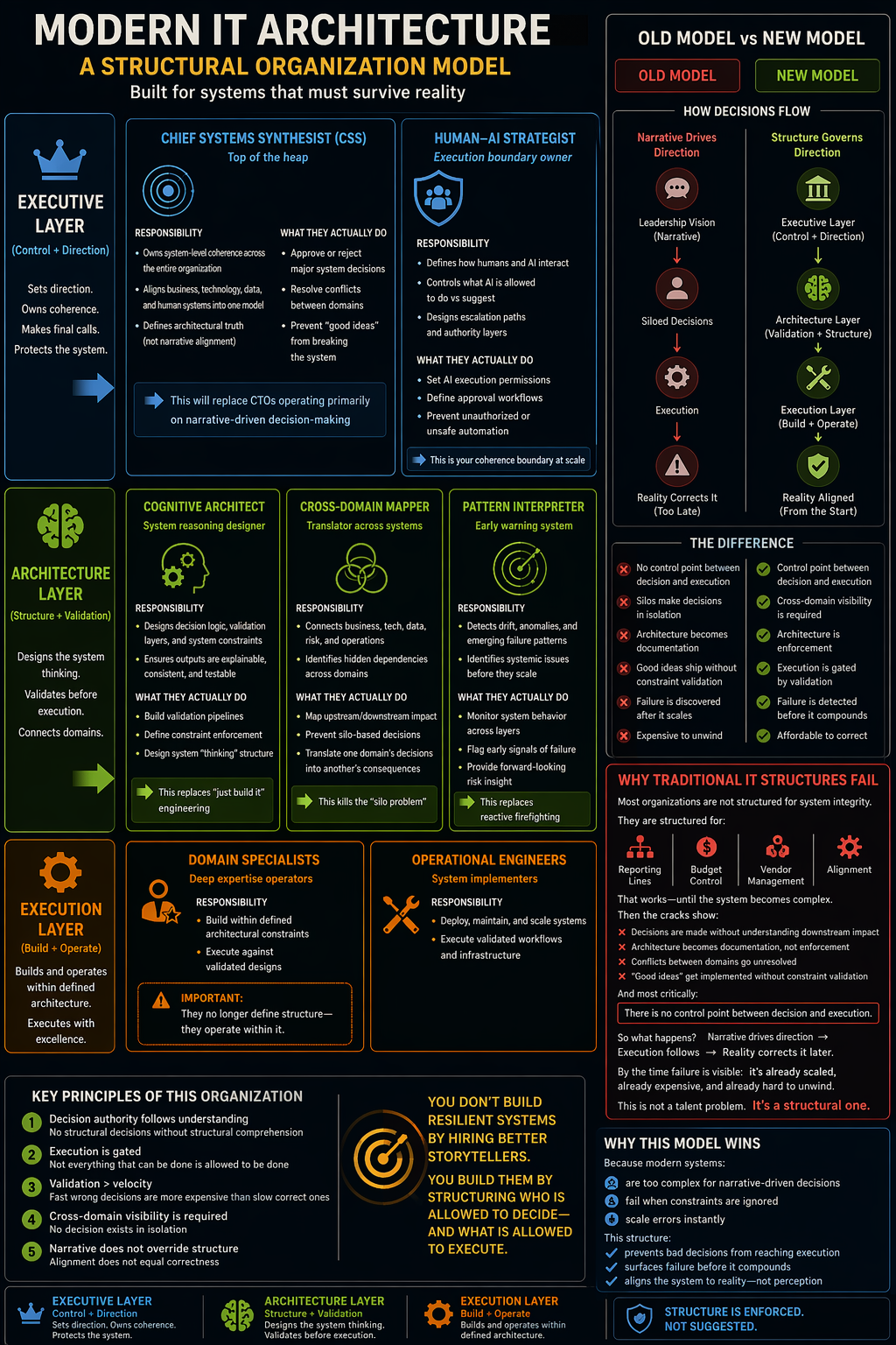 Modern IT Architecture: A Structural Organization Model