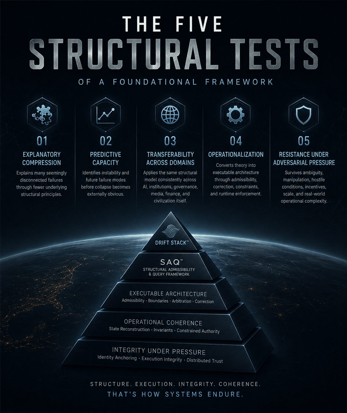 The Five Structural Tests of a Foundational Framework