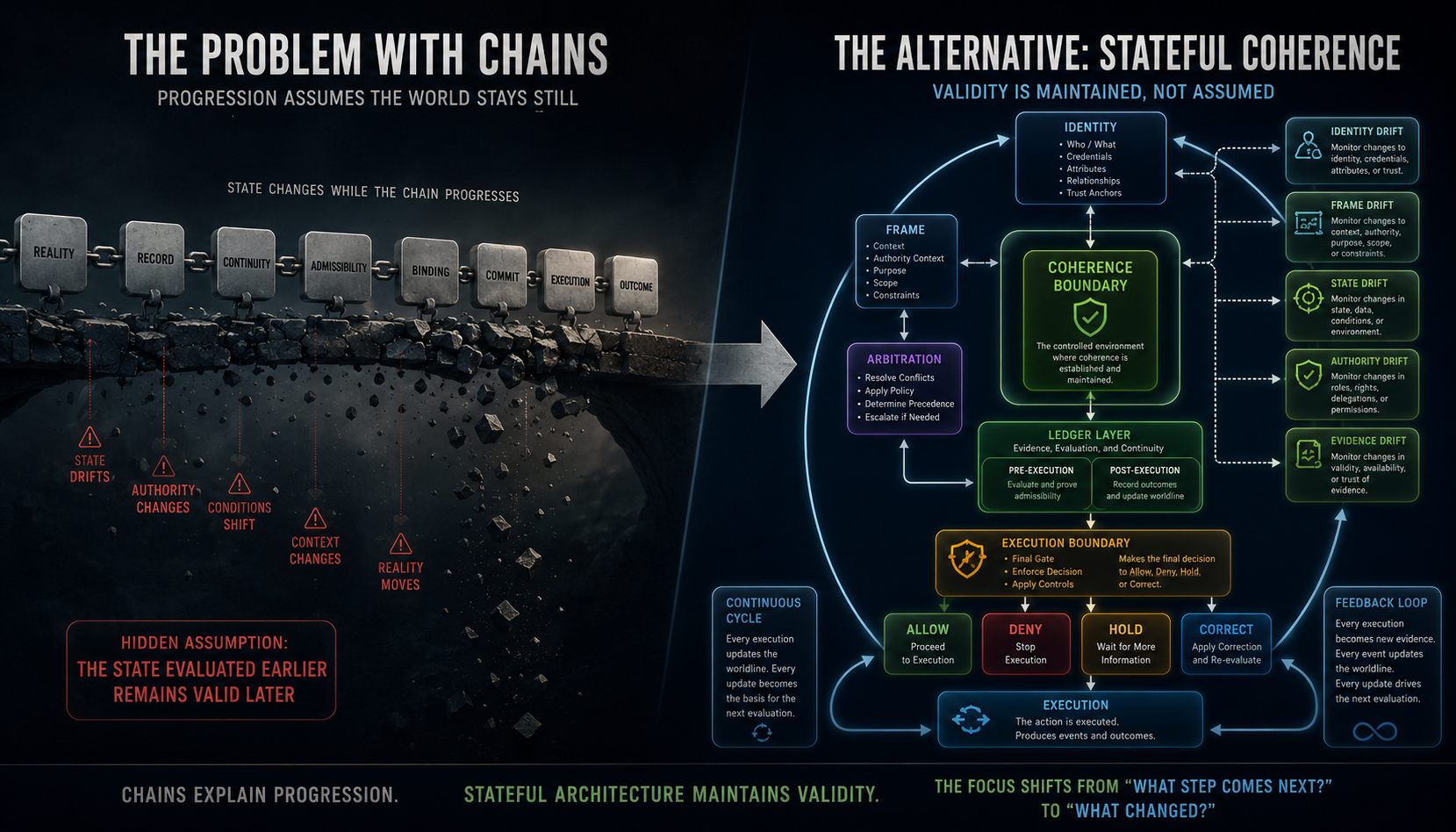 The Problem With Chains