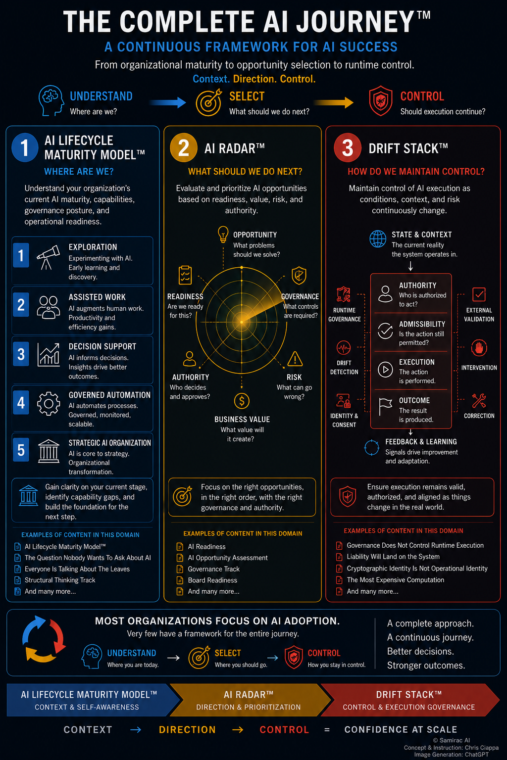 The Complete AI Journey